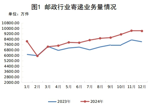 2024年新疆邮政行业运行情况